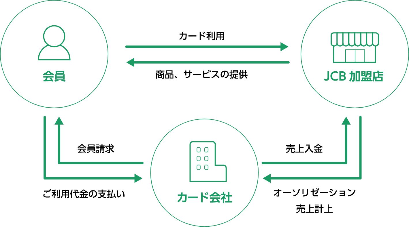 会員→カード利用→JCB加盟店→オーソリゼーション売上計上→カード会社→会員請求／JCB加盟店→商品、サービスの提供→会員→ご利用代金の支払い→カード会社→売上入金