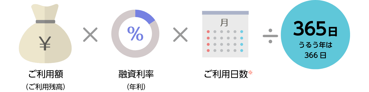 ご利用額（ご利用残高） × 融資利率（年利） × ご利用日数※ ÷ 365日（うるう年は366日）