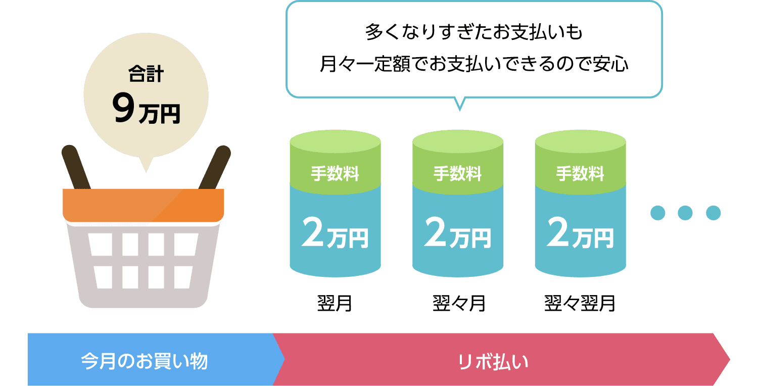 多くなりすぎたお支払いも月々一定額でお支払いできるので安心