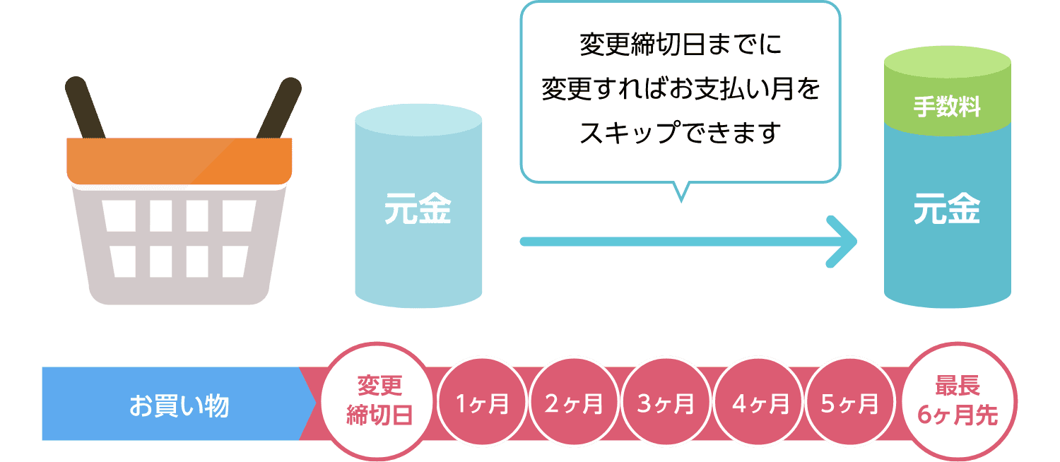 変更締切日までに変更すればお支払い月をスキップできます