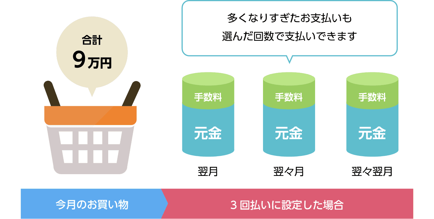 多くなりすぎたお支払いも選んだ回数で支払いできます